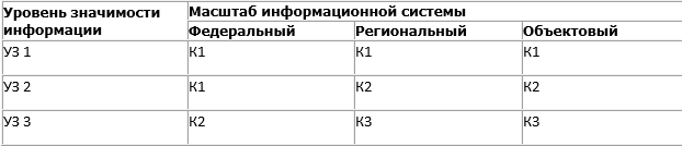 Класс защищенности к3. Класс защищенности информационной системы к3 уз3 что это. Класс защищенности персональных данных. Классы защищенности информационных систем. Класс защищенности информационной системы.