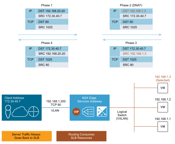 VMware NSX Edge (балансировщик нагрузки) VMware NSX Edge (балансировщик нагрузки)