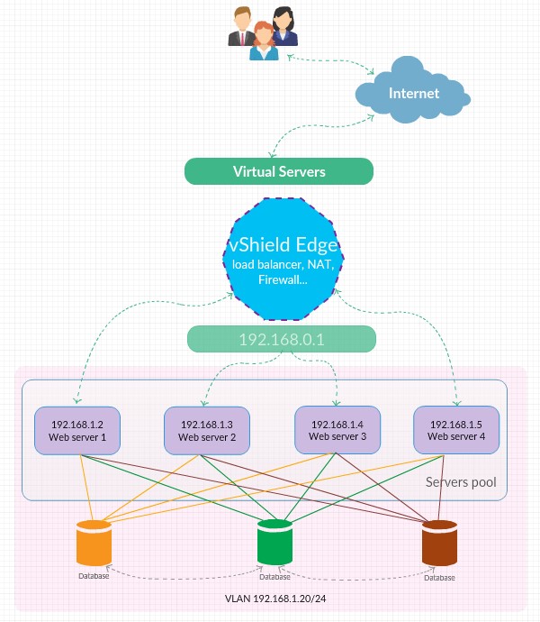 VMware NSX Edge (балансировщик нагрузки) VMware NSX Edge (балансировщик нагрузки)