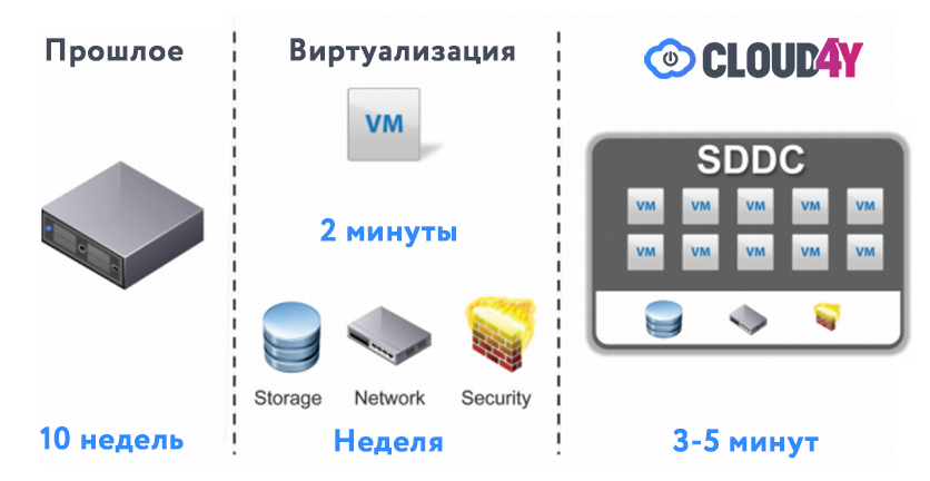 Что такое SDDC или FAQ о программно-определяемых ЦОДах Что такое SDDC или FAQ о программно-определяемых ЦОДах