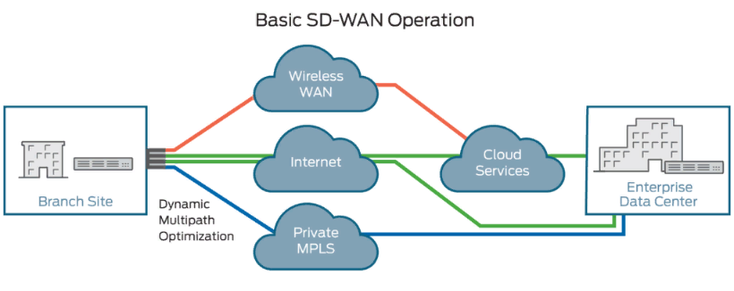 SD-WAN: причины успеха в корпоративном IT SD-WAN: причины успеха в корпоративном IT