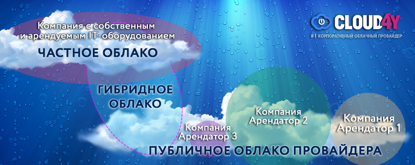 Чем отличаются частные, публичные и гибридные облака? Чем отличаются частные, публичные и гибридные облака?