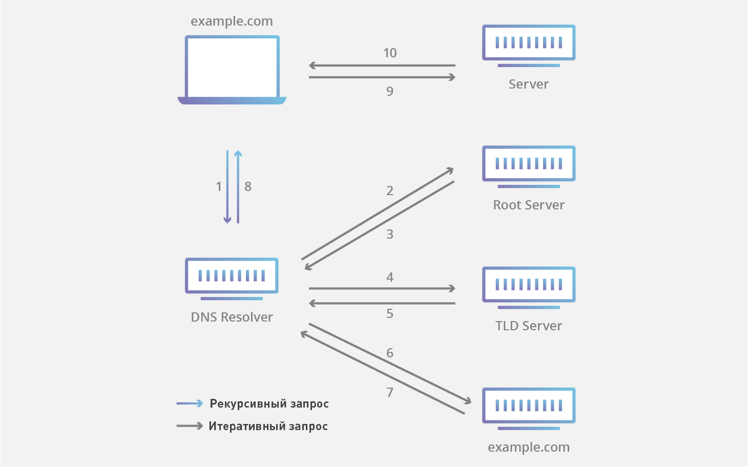 DNS