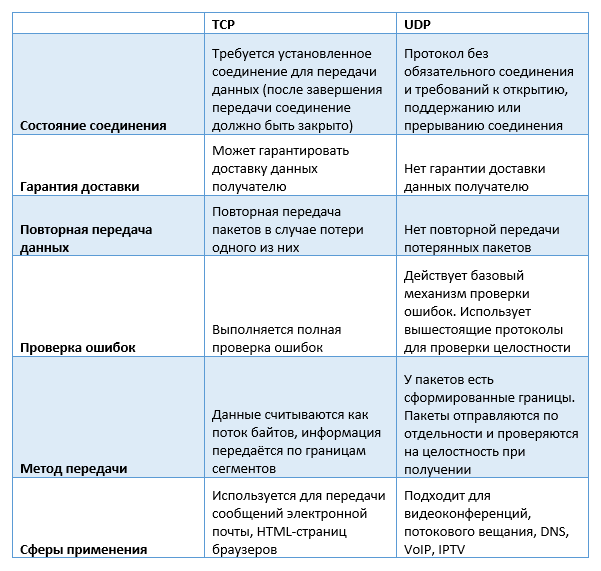 Таблица сравнения TCP и UDP