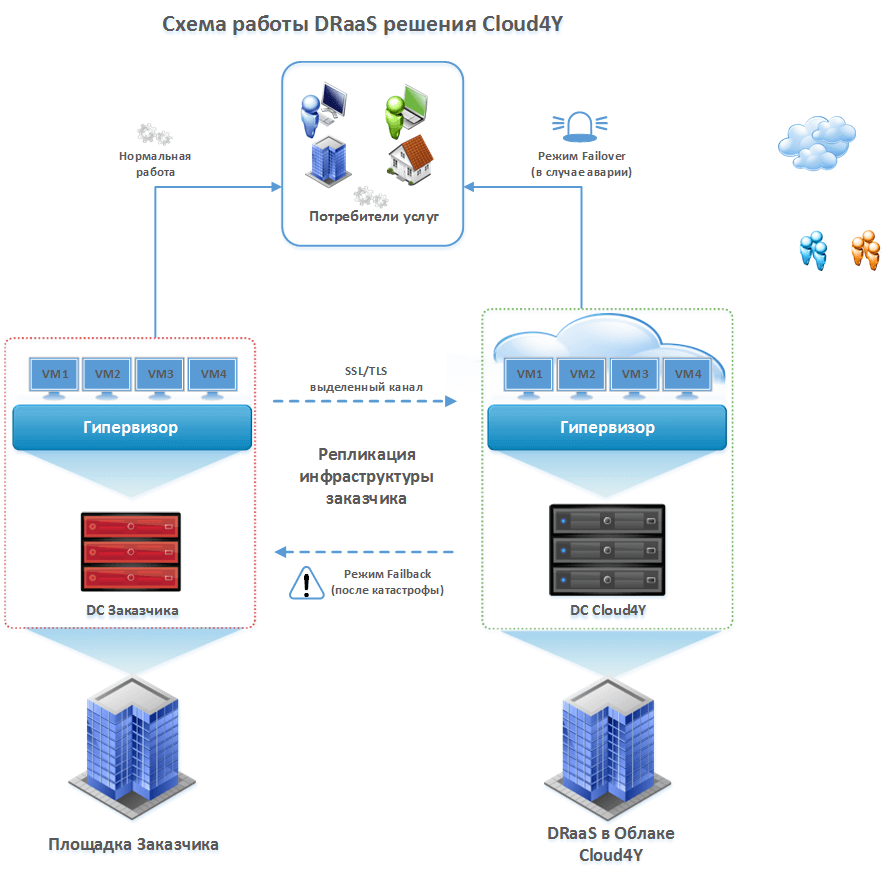 Облако ФЗ 152 схема организации решений disaster recovery