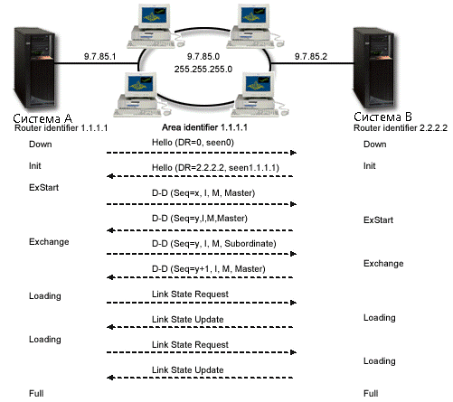 как работает OSPF