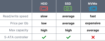 HDD vs SDD vs NMVe