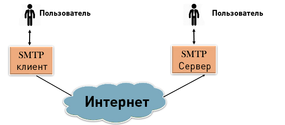 SMTP