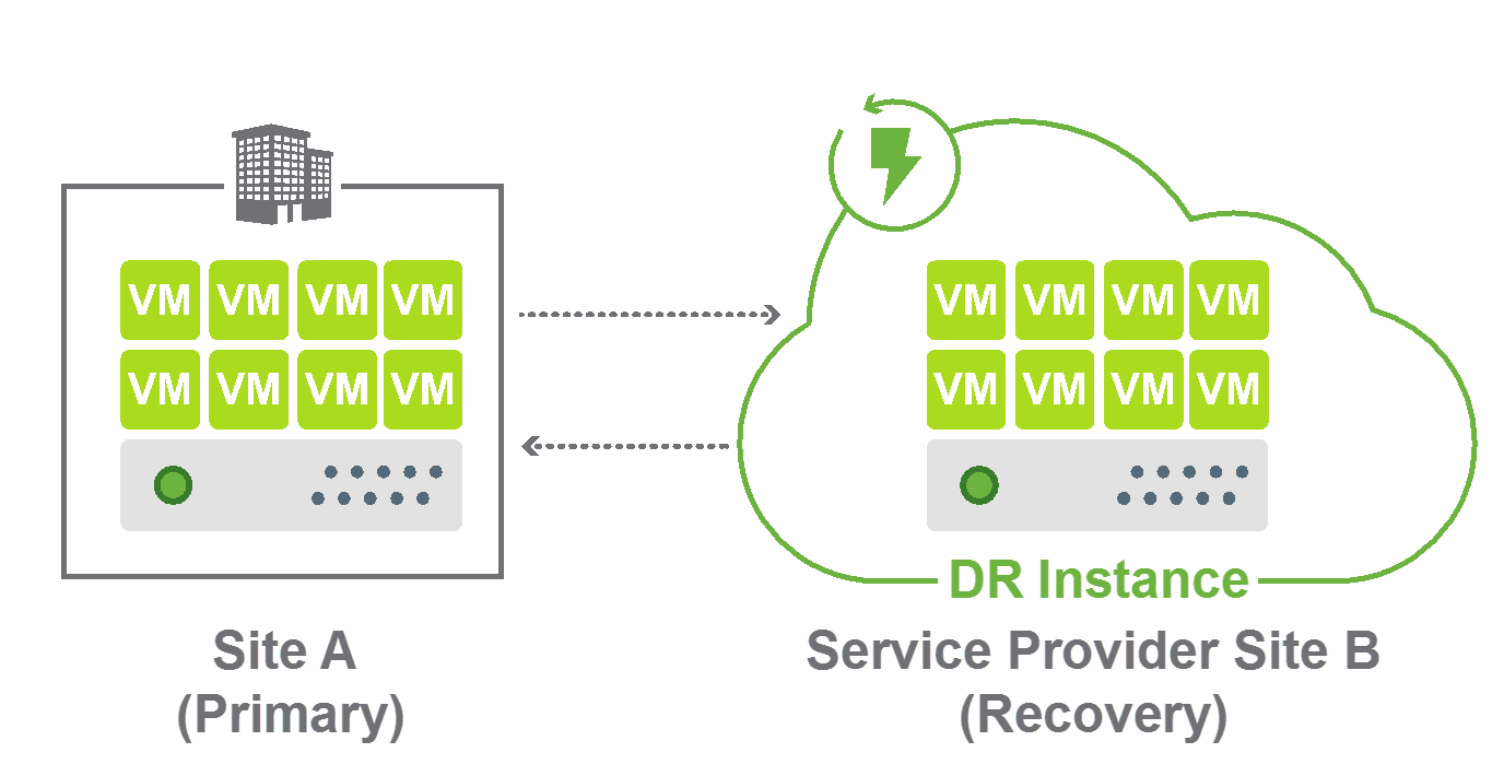 vcloud availability to the cloud