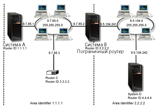 Иерархия OSPF