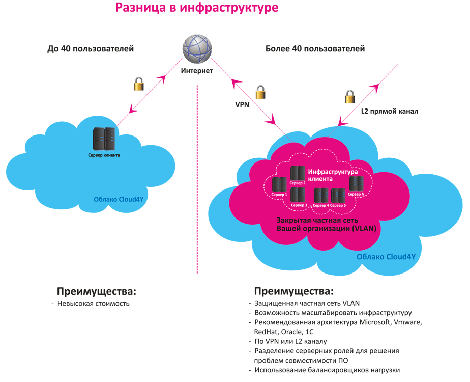 Карта облачного сервиса yi
