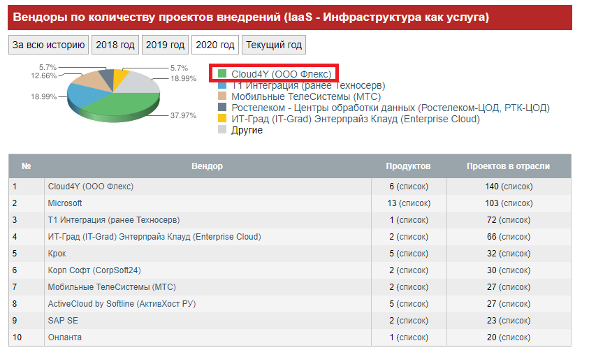 Cloud4Y занимает 1 место в IaaS-рейтинге TAdviser