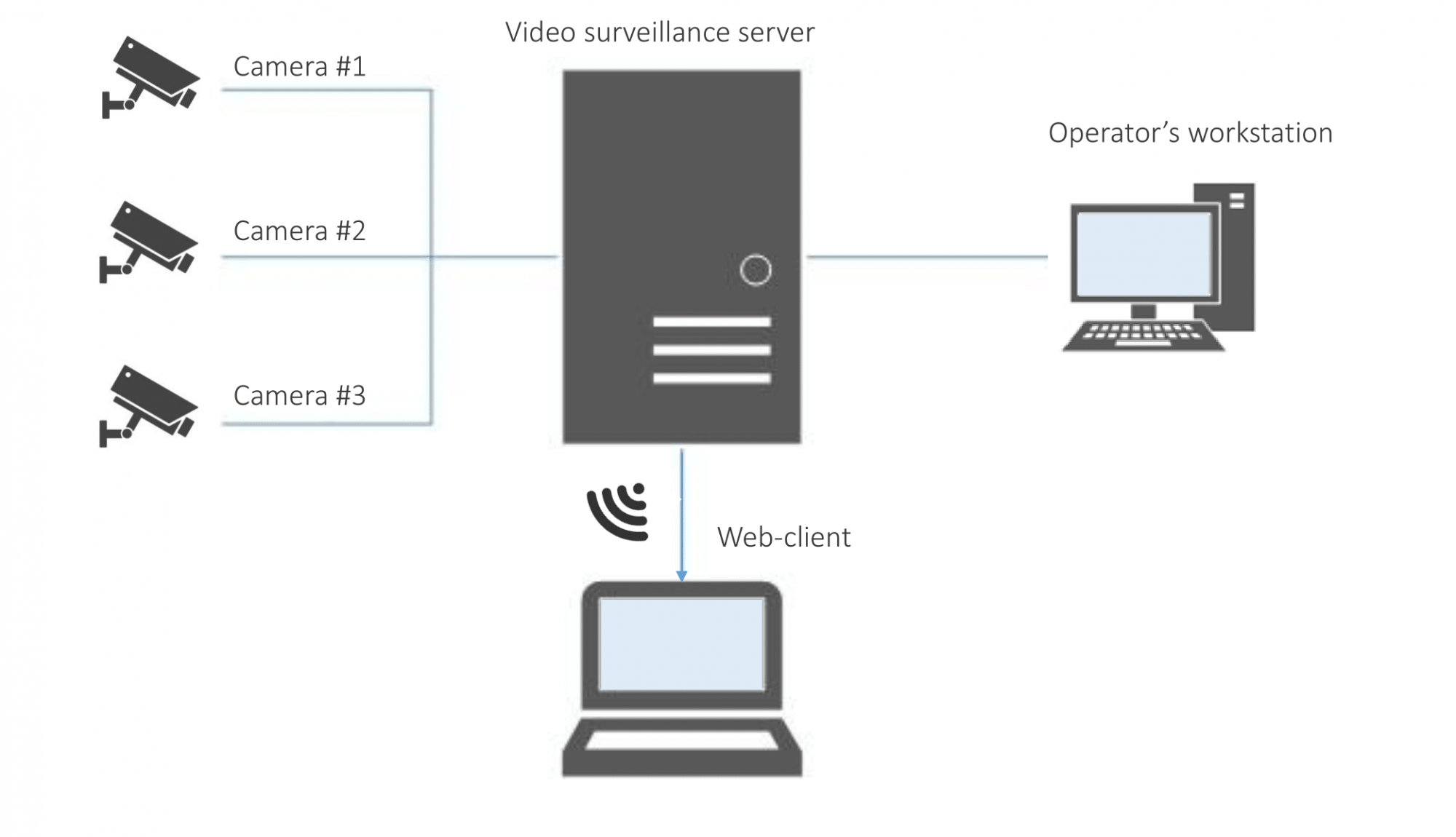 cloud based cctv