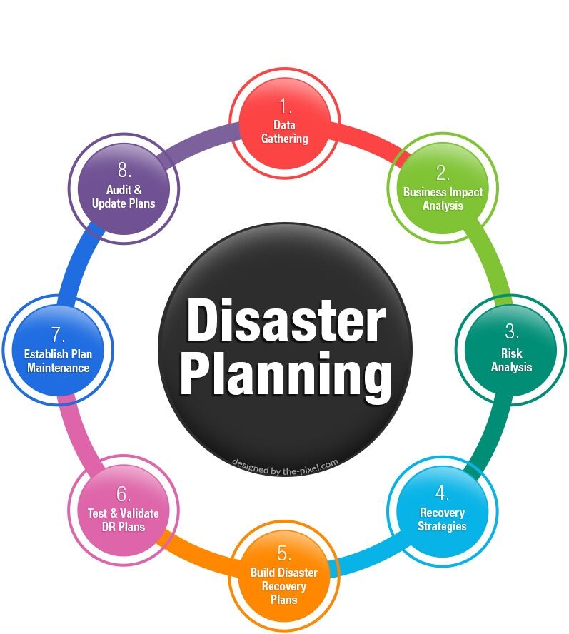 Disaster Recovery plan