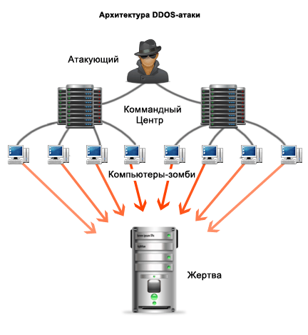 Стандартная схема DDoS-атаки Стандартная схема DDoS-атаки