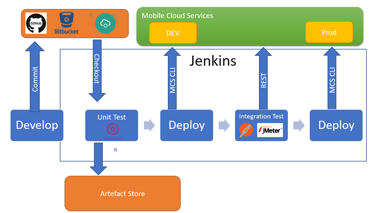 diagram CI|CD