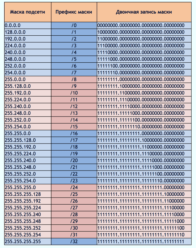 168 4 6. Маска подсети 255.255.255.248. Маска подсети 255.255.255.128 диапазон. 255.255.255.248 Подсеть. Префикс маски подсети 255.255.255.224.