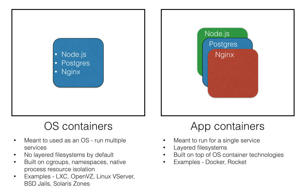 Контейнеры в ОС и приложениях
