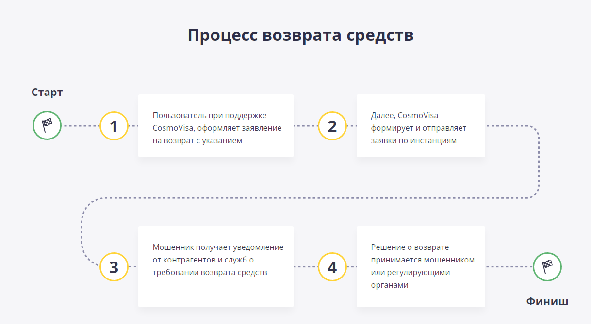 Причины возврата средств. Как происходит возврат на карту. Дом ру возврат денежных средств.