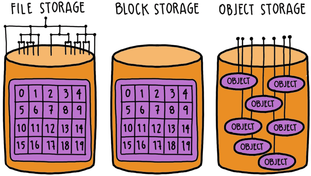 Storage Types