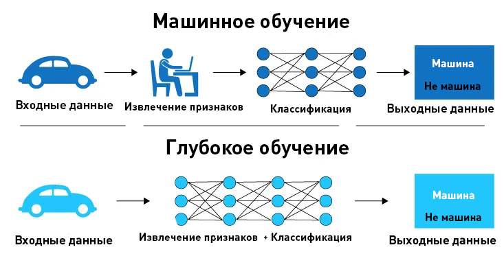 Глубокое обучение