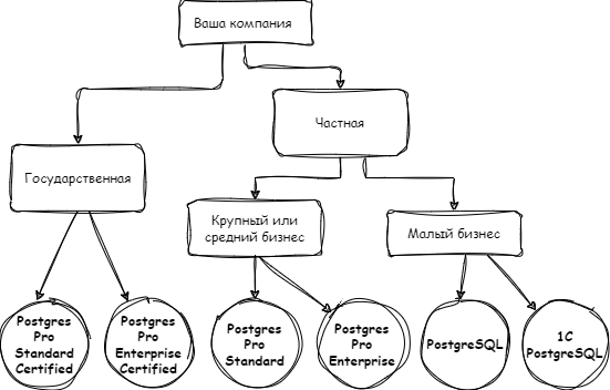 схема выбора postgres
