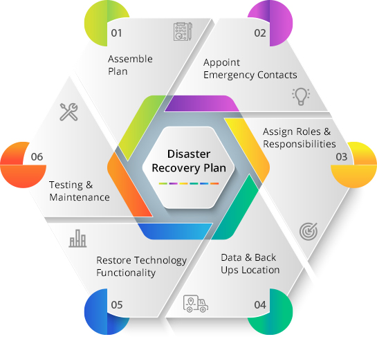 disaster recovery plan