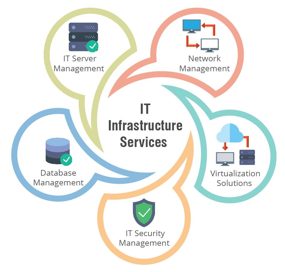 Network infrastructure Network infrastructure
