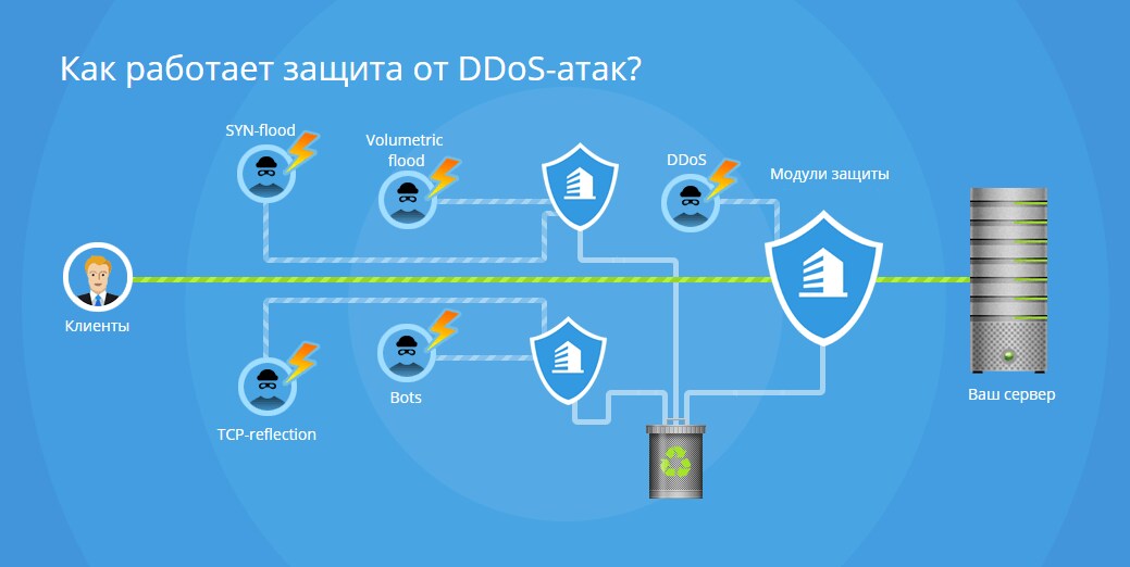 DDoS
