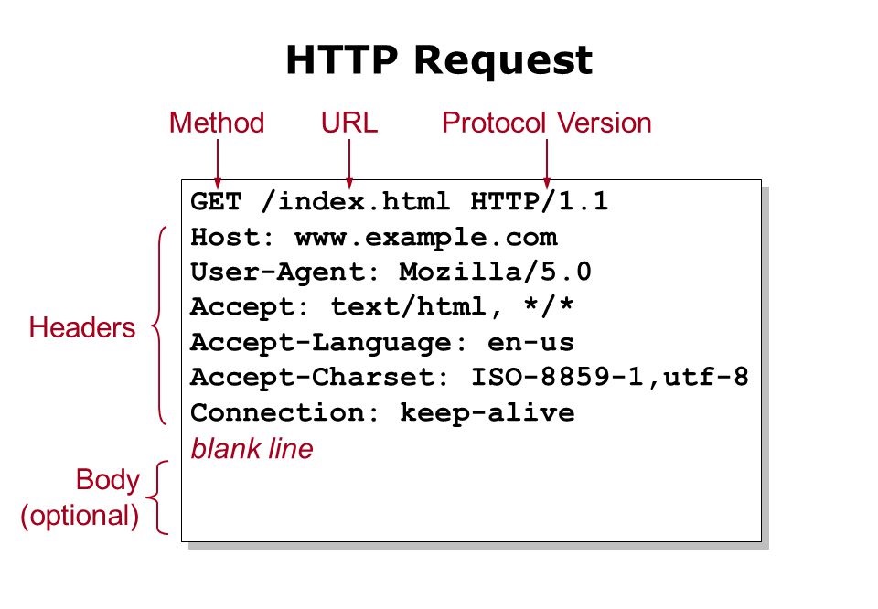 Http Request Structure