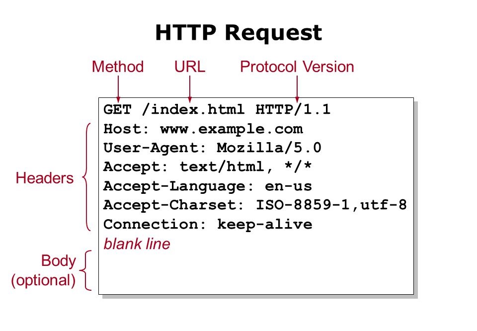 Структура HTTP запроса