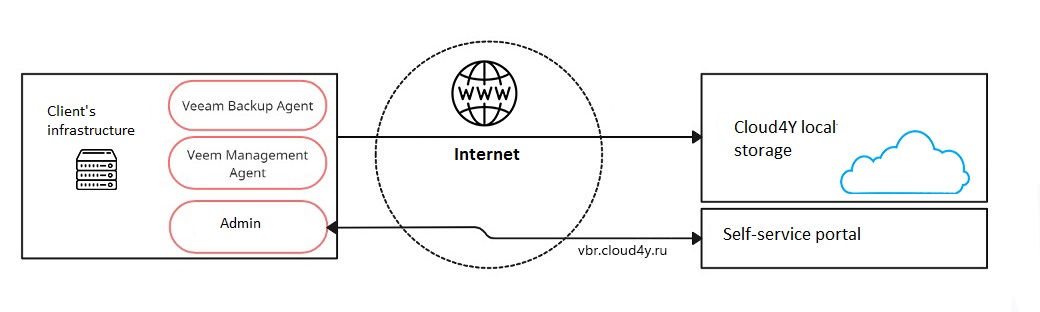 бэкап в облаке Cloud4Y