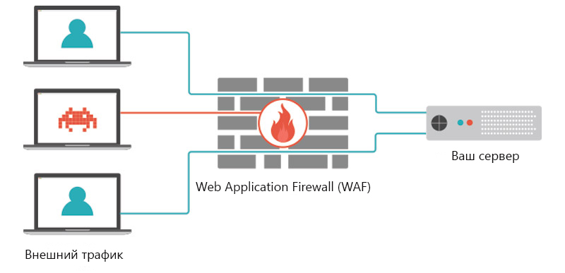 Application firewall. WAF (защита веб сервера). Файрвол веб-приложений. Структура системы защиты Firewall, WAF. Схема подключения веб-приложение файрвол.