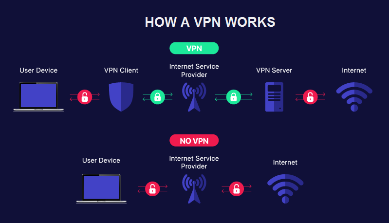 How a VPN works