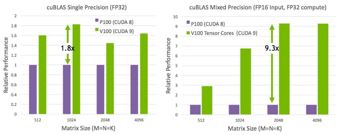 Сравнение на тесте cuBLAS
