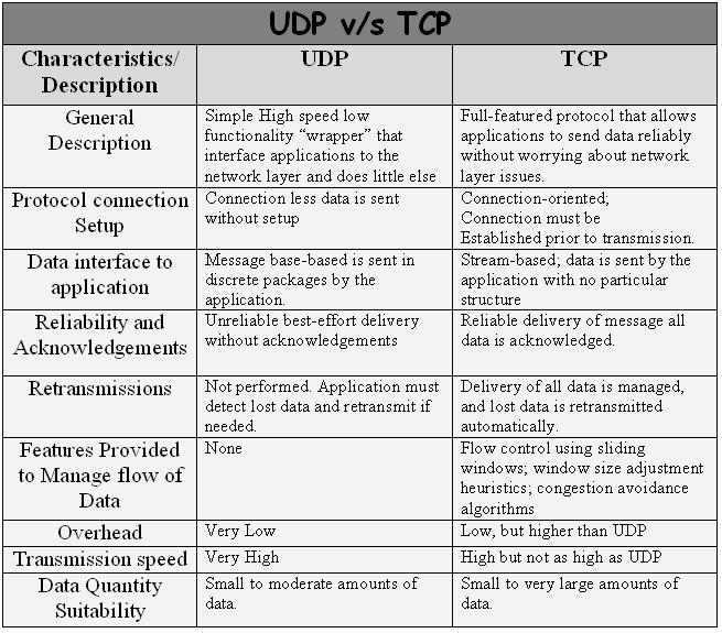 TCP and UDP: An Introduction and Protocol Comparison - NetBurner