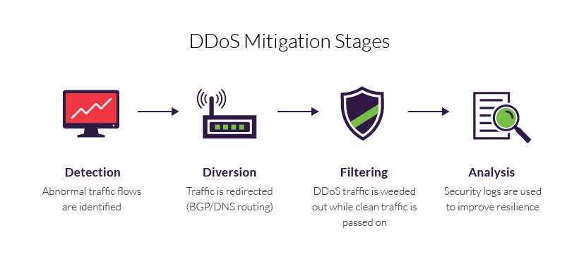 DDoS Mitigation Stages