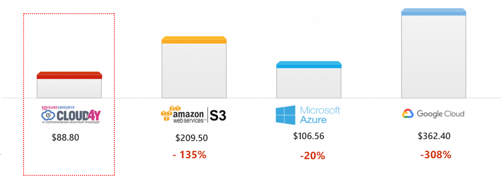 сравнение стоимости архивного s3 хранилища