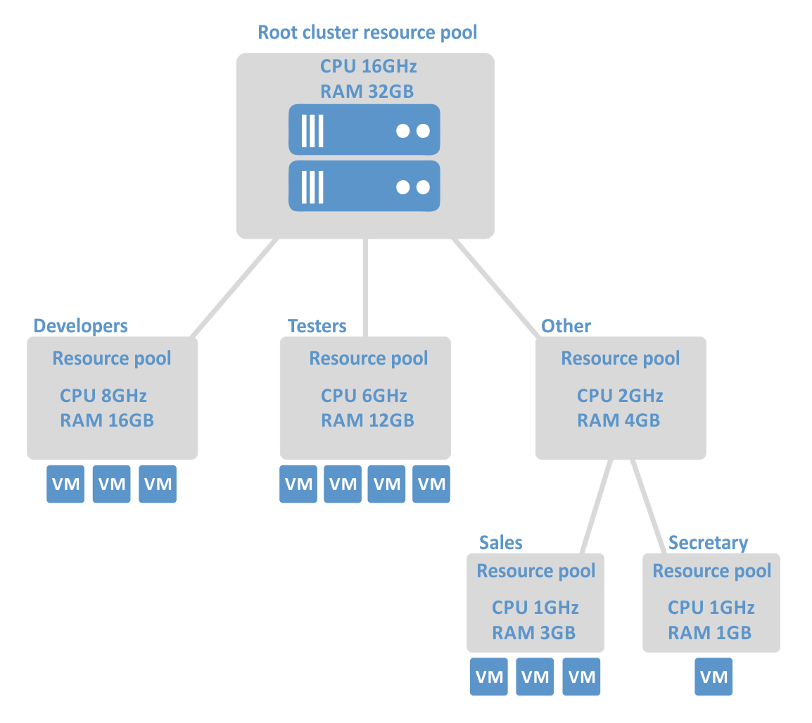 Resource-pools-of-a-DRS-cluster