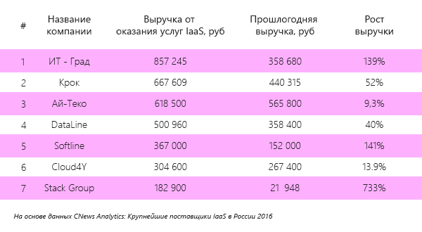 Рейтинг IaaS 2016.png