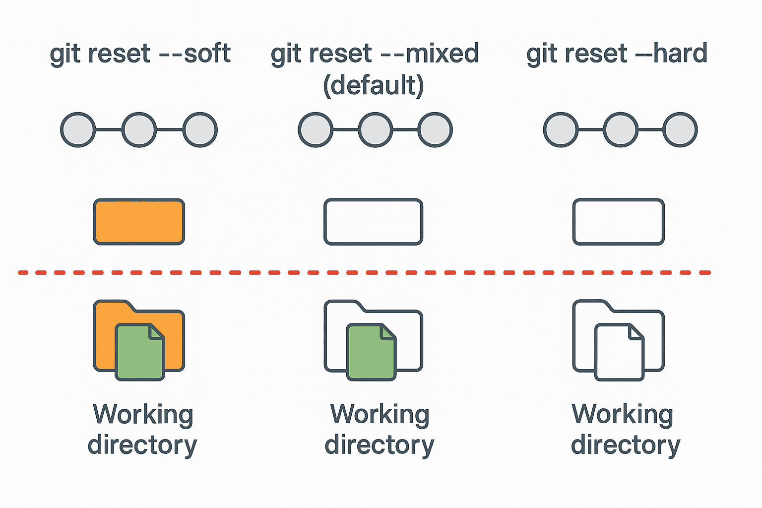 Как git reset влияет на состояние репозитория.png