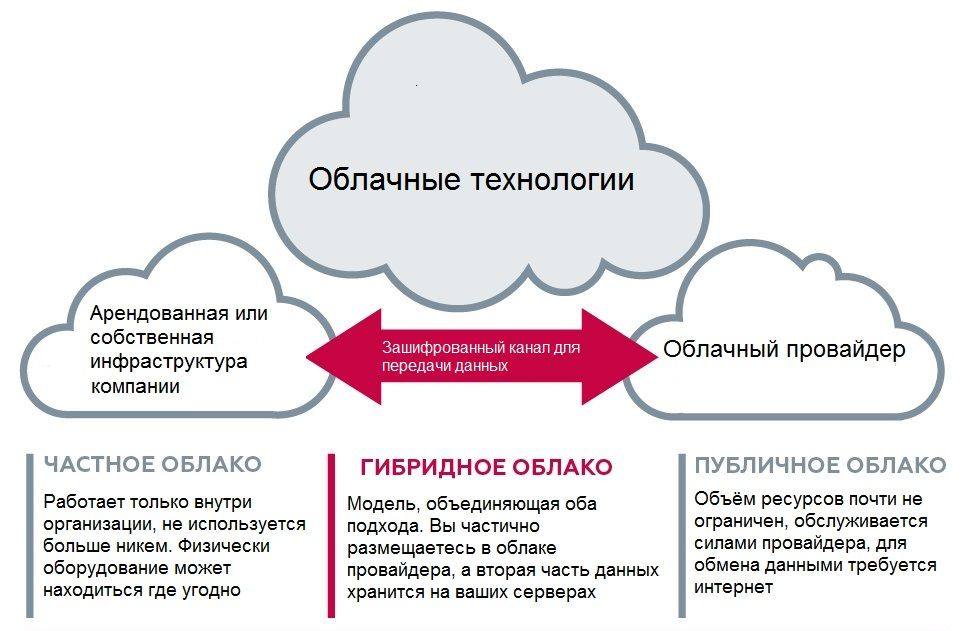 Публичные Приватные, гибридные облака - наглядно