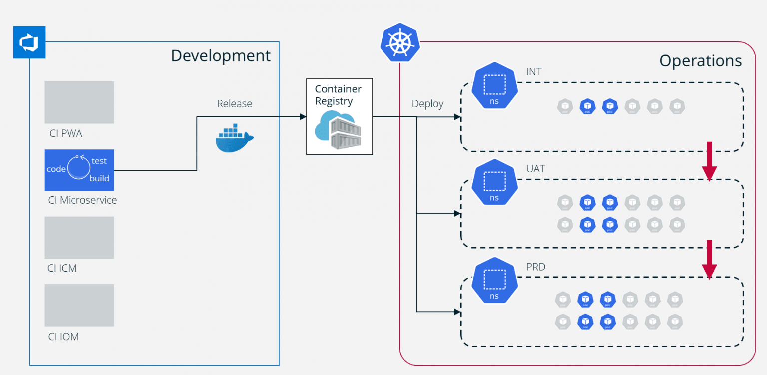 Container Registry что это и кому он нужен