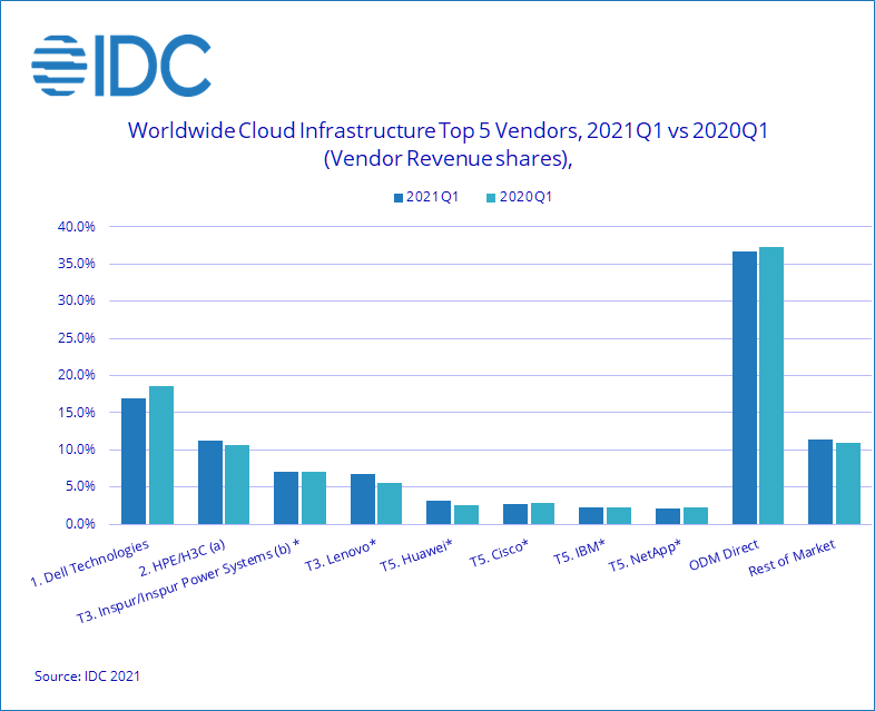 IDC Cloud Infrastructure Spending