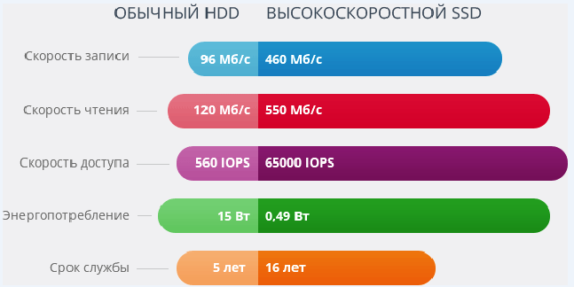 SSD-диск преимущества