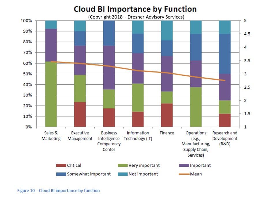 Cloud-BI-Importance-by-function.jpg