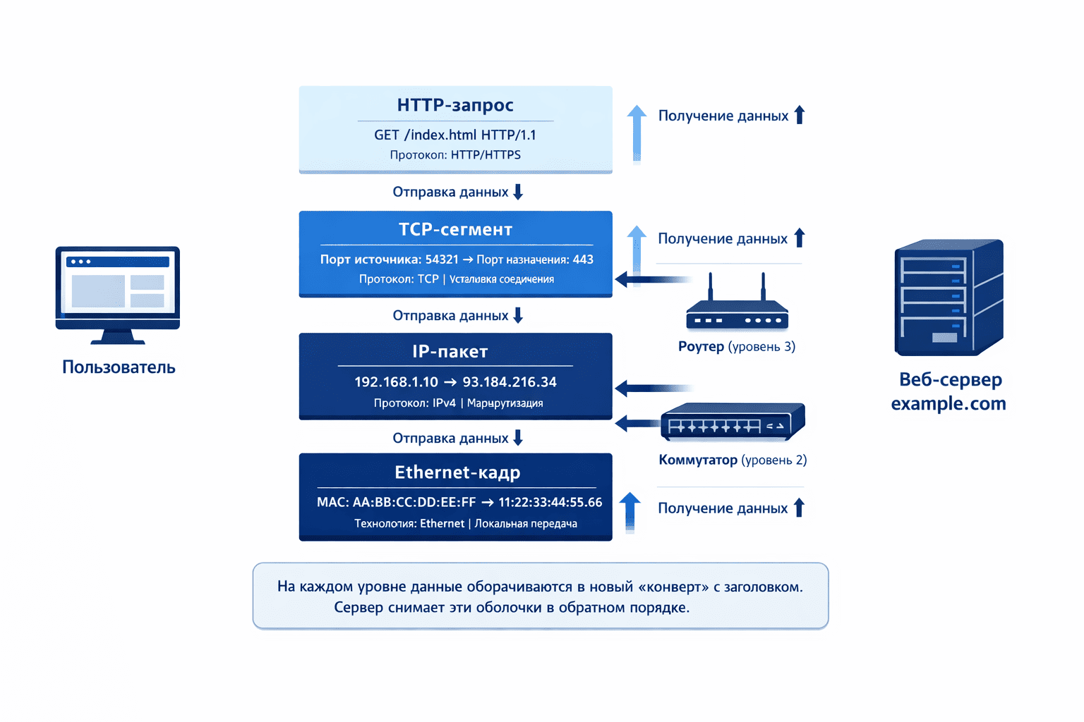 How Data Travels Through TCPIP Stack.png