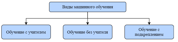 Что такое машинное обучение