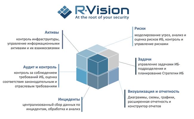 R-Vision SGRC управление инцидентами безопасности