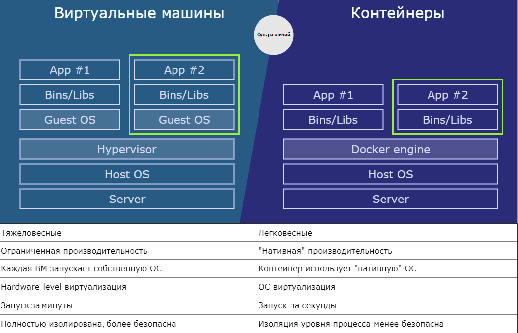 ВМ и контейнеры